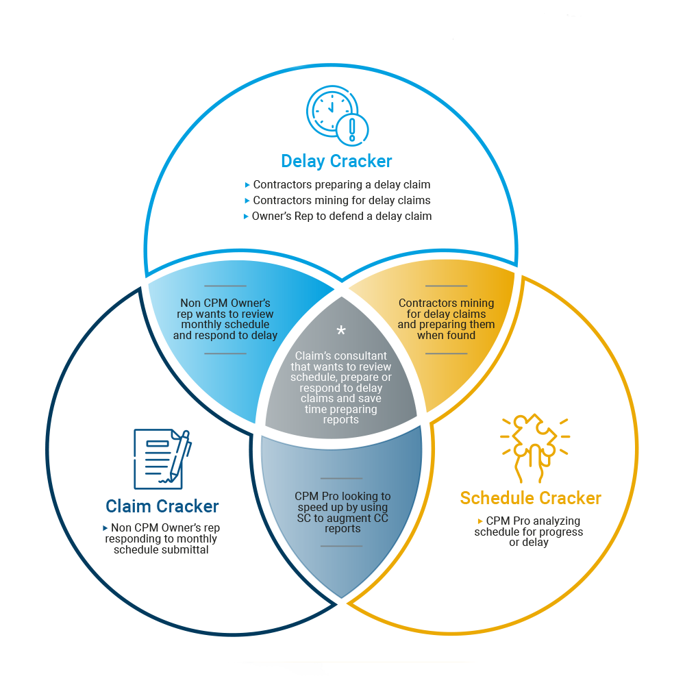 EyeDeal Tech diagram showing how Delay Cracker, Claim Cracker, and Schedule Cracker work together