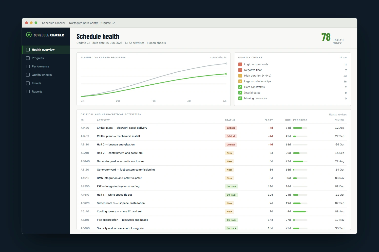 Schedule Cracker health overview, showing planned versus earned progress, schedule quality checks, and a table of critical and near-critical activities